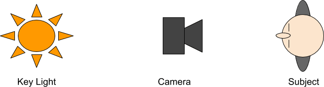 diagram showing the key light behind the camera.